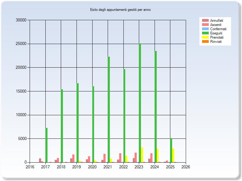 Esito degli appuntamenti gestiti per anno